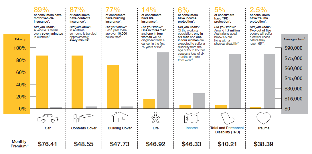 CommInsure Insurance Statistics